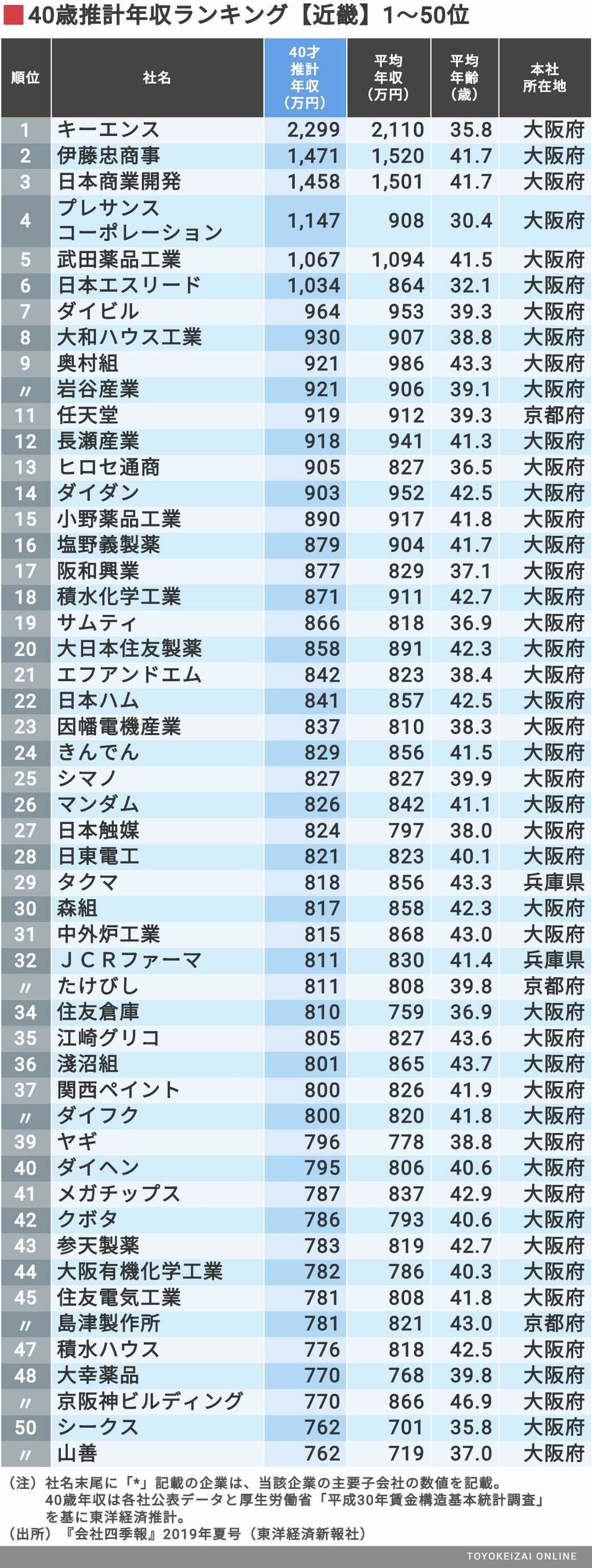 最新 40歳年収 近畿地方587社ランキング ニュースパス