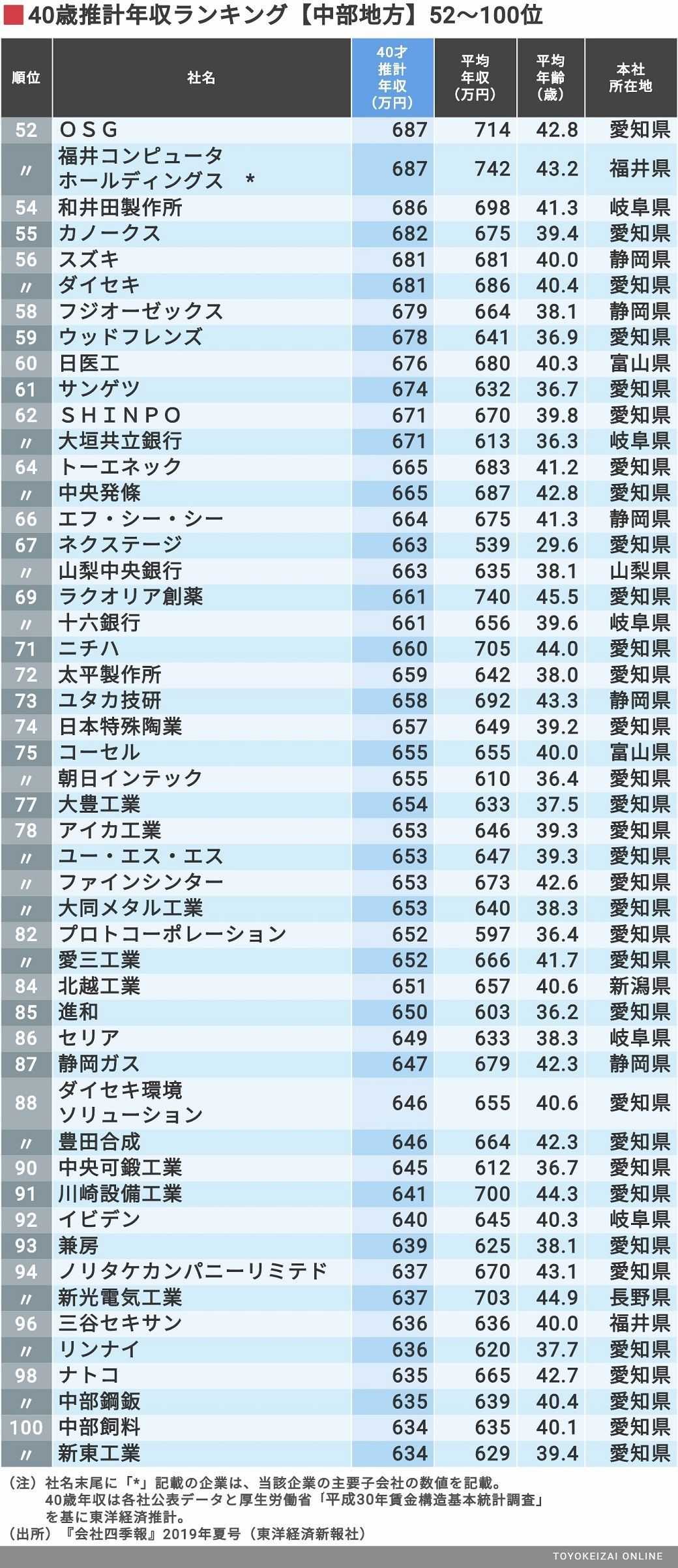 40歳年収「中部地方の407社」最新ランキング - ニュースパス