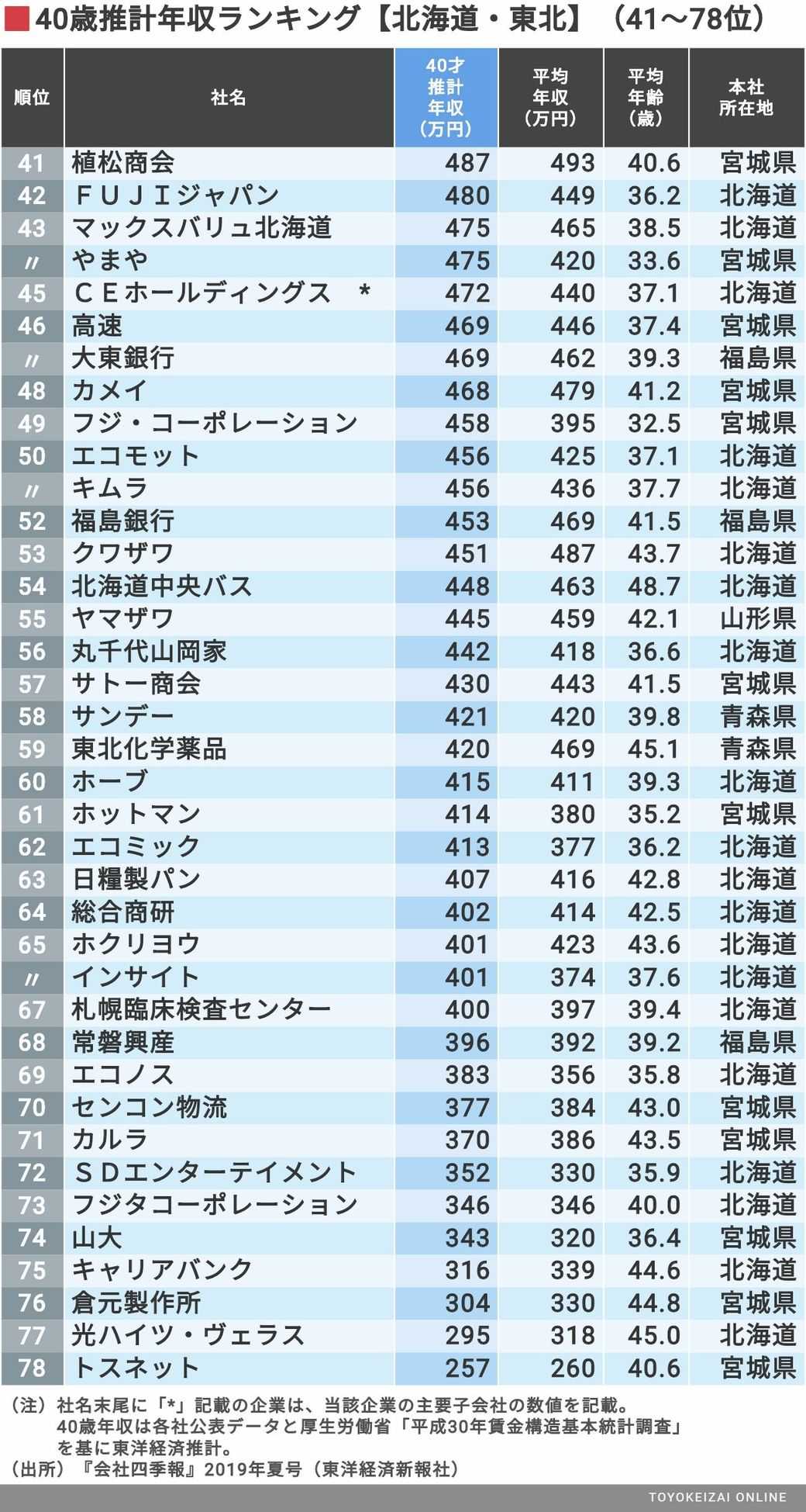 40歳年収 地方に本社を置く企業ランキング ニュースパス