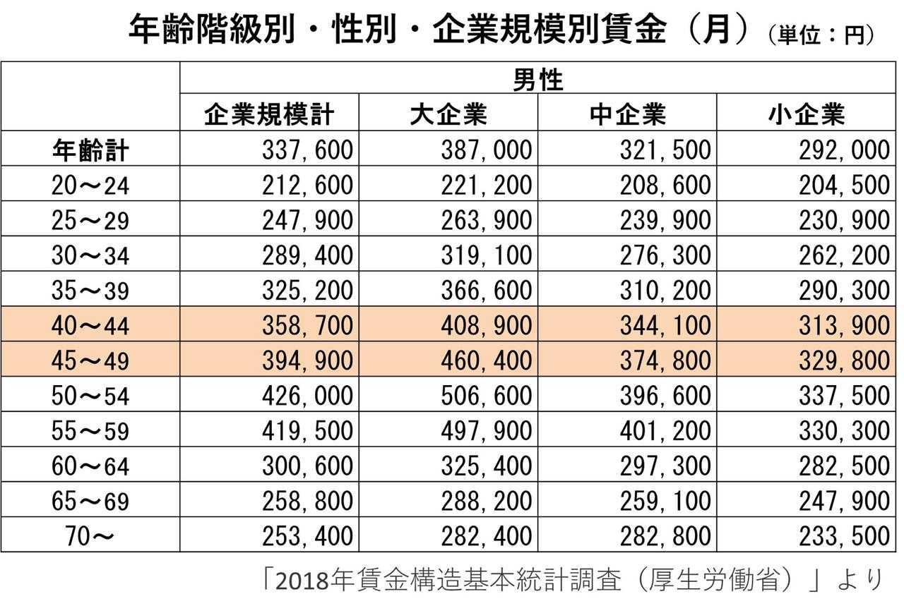 都内で暮らす40代独身男性の平均年収や貯蓄額 生活費はいくら ニュースパス