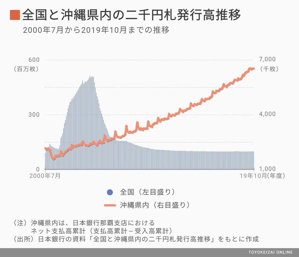 今では 二千円札 をすっかり見かけない背景 ニュースパス