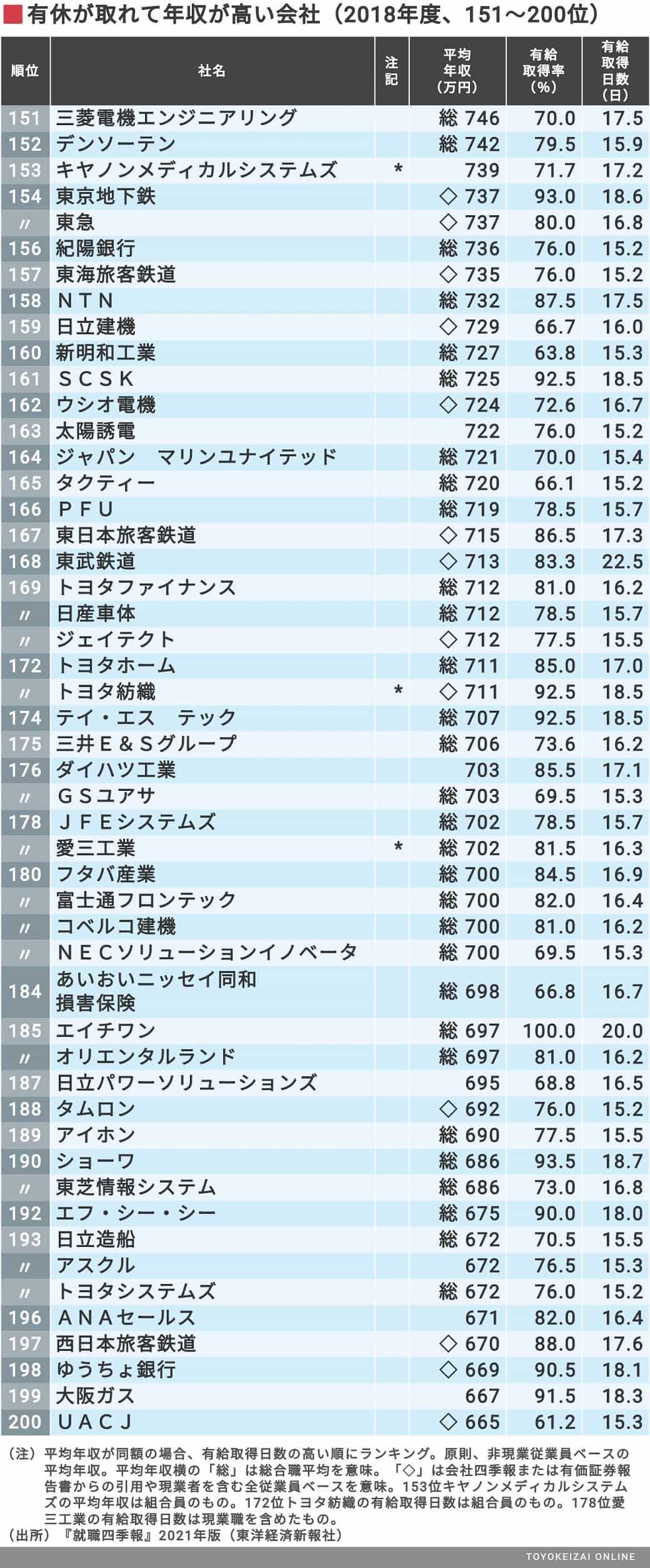 有給が取れて年収も高い会社 トップ0社 ニュースパス