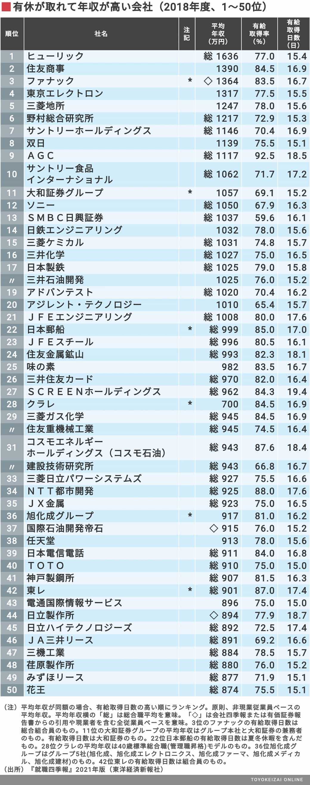 有給が取れて年収も高い会社 トップ0社 ニュースパス