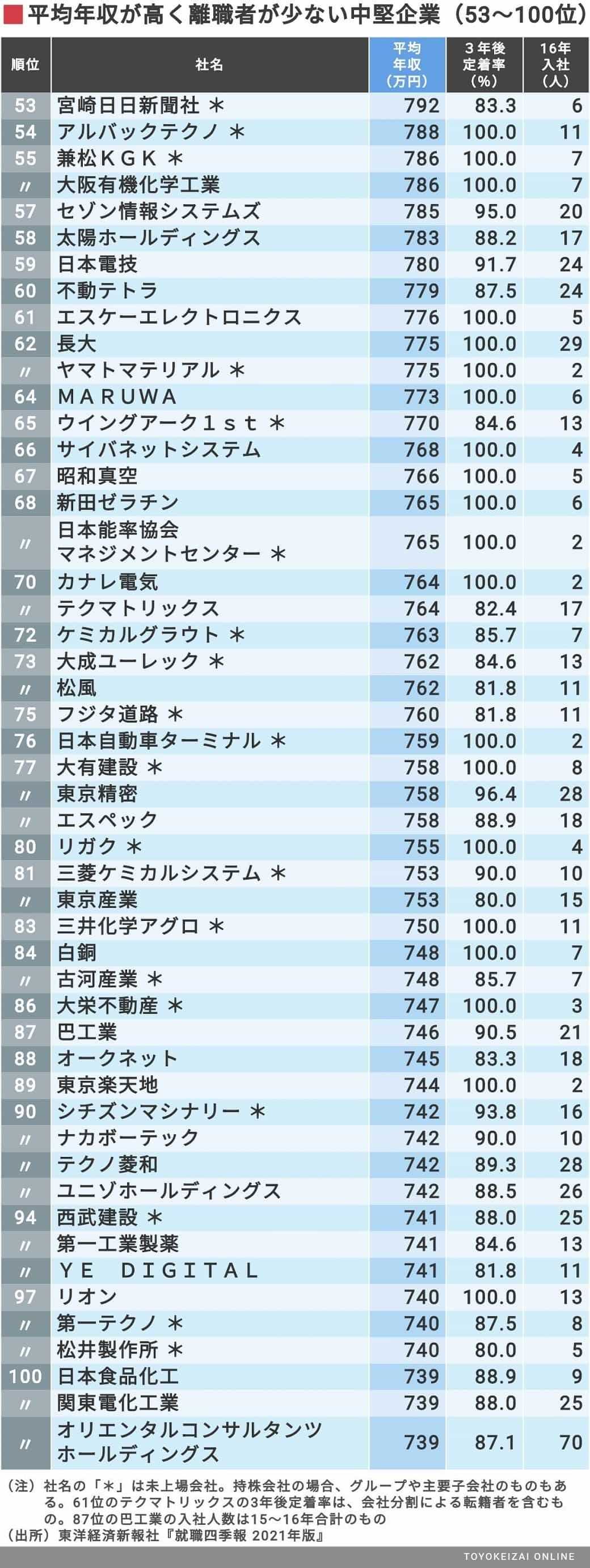 給料が高くて社員が辞めない中堅企業 169社 ニュースパス 給料が高くて社員が辞めない中堅企業 169社 ニュースパス