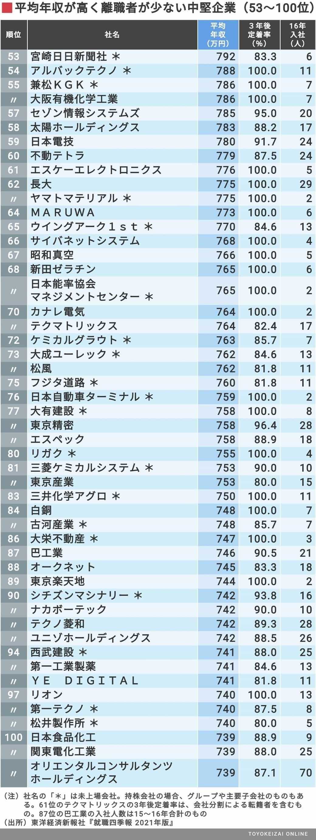 給料が高くて社員が辞めない中堅企業 169社 ニュースパス