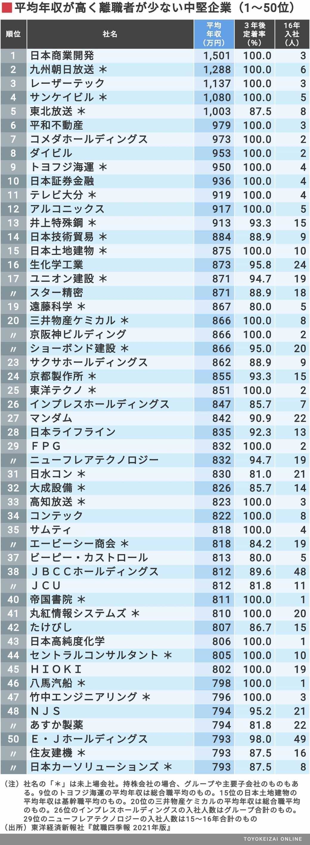 給料が高くて社員が辞めない中堅企業 169社 ニュースパス