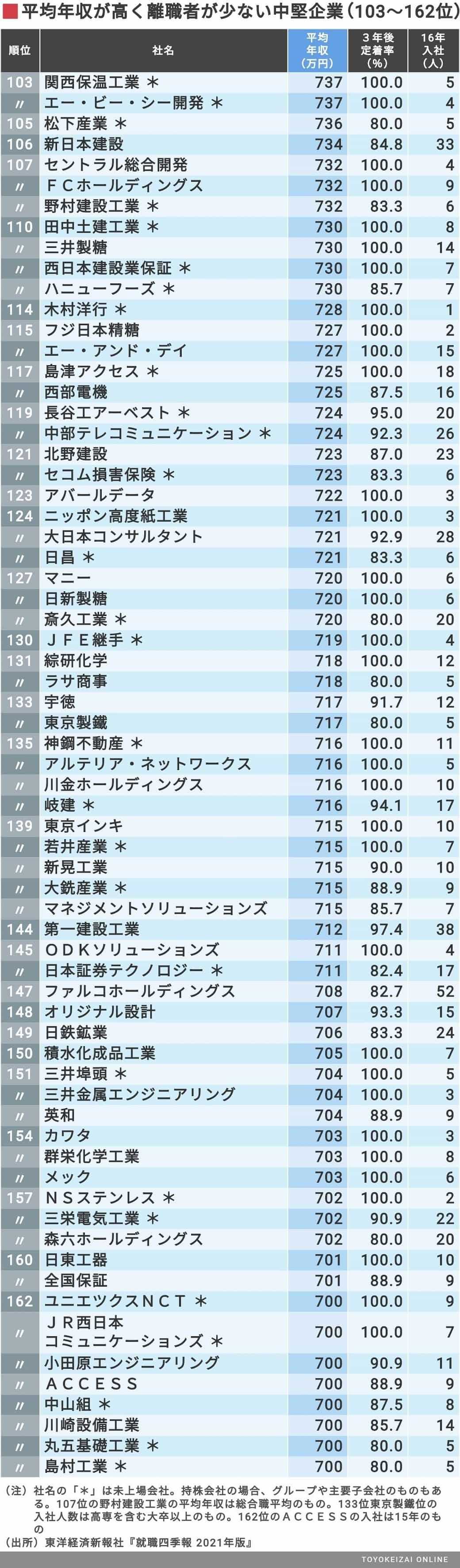 給料が高くて社員が辞めない中堅企業 169社 ニュースパス