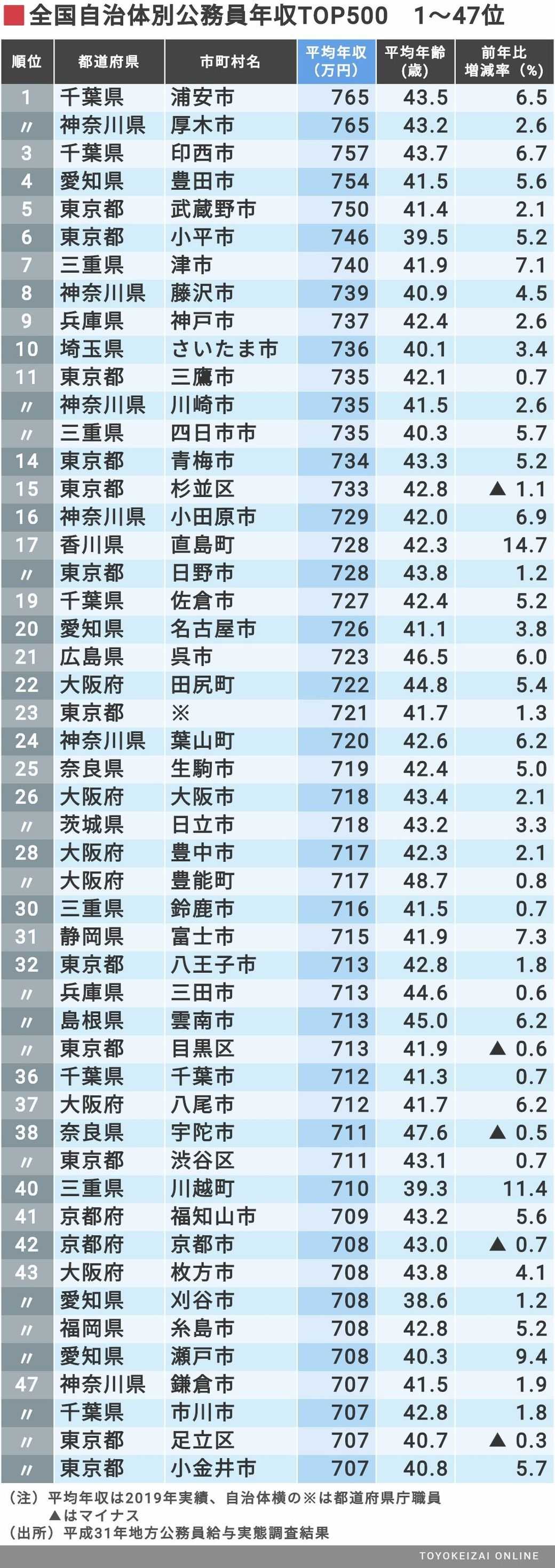 公務員の年収 が高い自治体ランキング500 ニュースパス